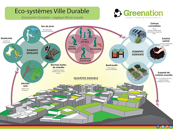 Economie circulaire