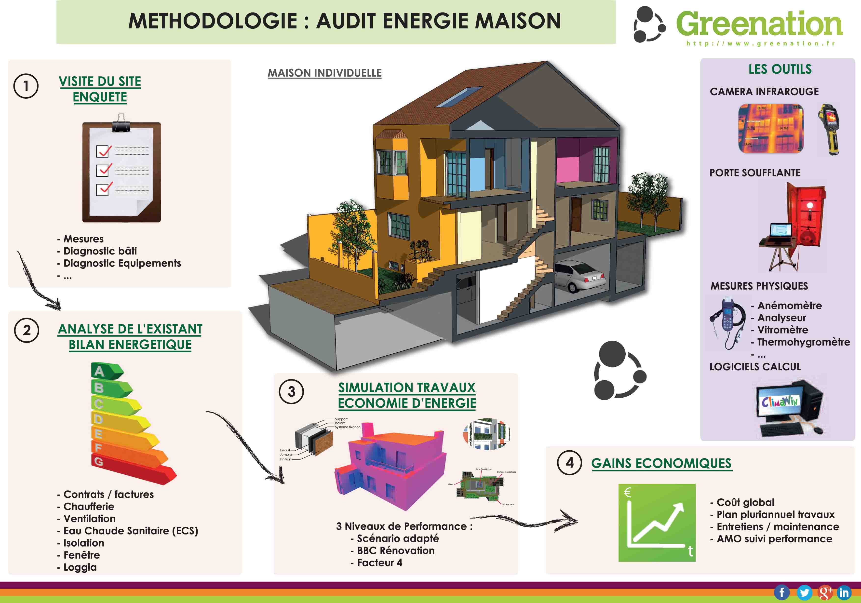 Audit énergétique pour maison individuelle par les spécialistes de l'énergie Greenation
