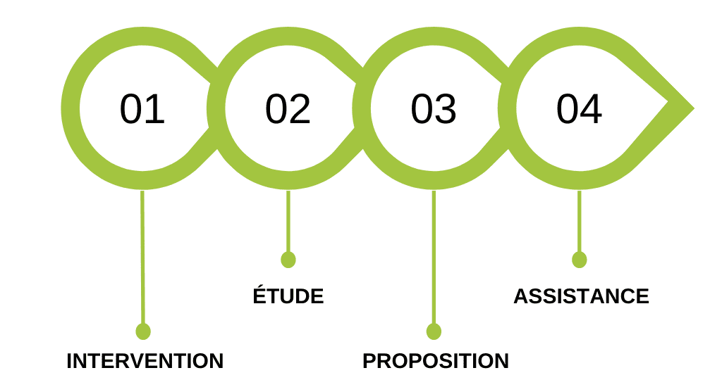 L'approche du bureau d'étude en développement durable Greenation